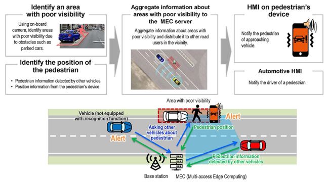 Trafikte çarpışmaları azaltmak için Honda ve SoftBank’tan teknolojik iş birliği